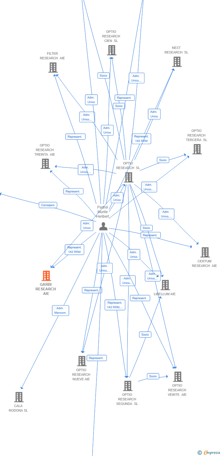 Vinculaciones societarias de GARBI RESEARCH AIE