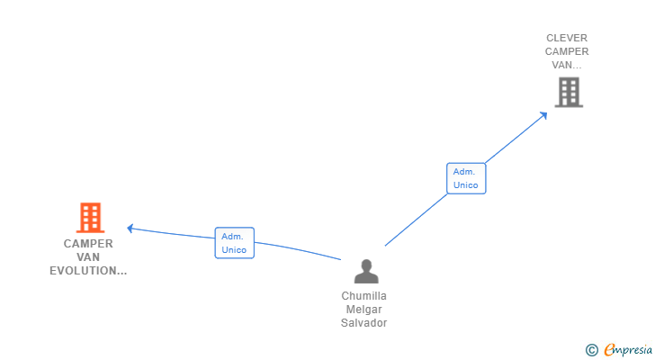Vinculaciones societarias de CAMPER VAN EVOLUTION SL