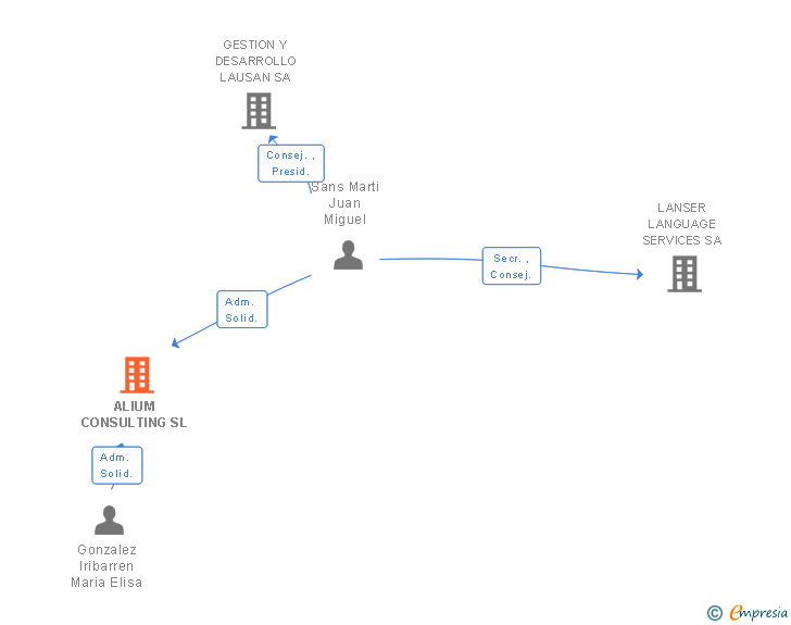 Vinculaciones societarias de ALIUM CONSULTING SL