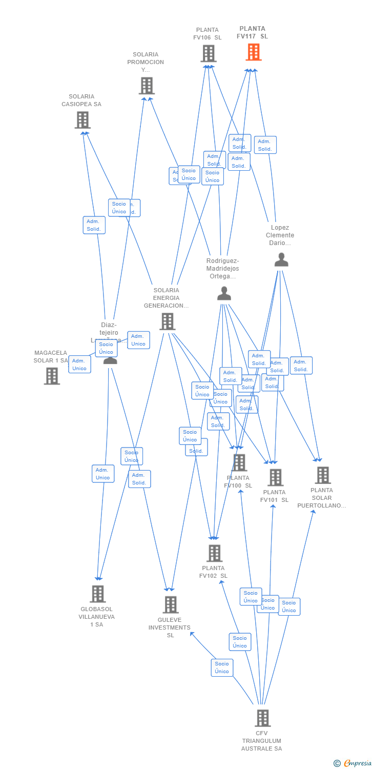 Vinculaciones societarias de PLANTA FV117 SL