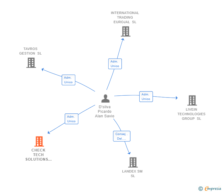 Vinculaciones societarias de CHECK TECH SOLUTIONS GROUP SL