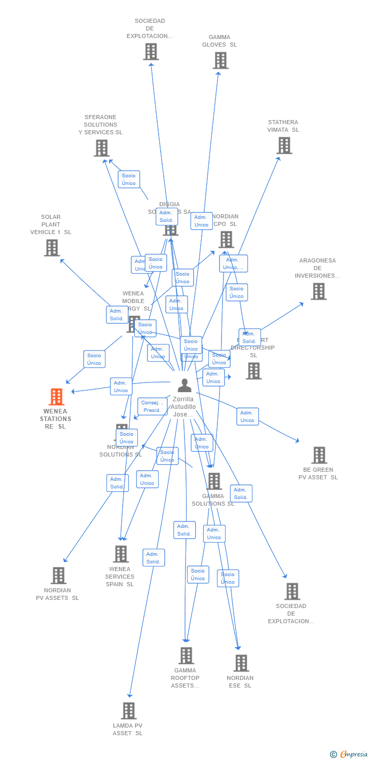 Vinculaciones societarias de WENEA STATIONS RE SL