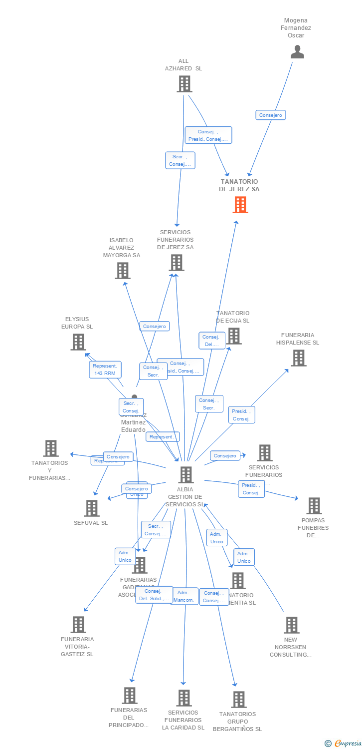 Vinculaciones societarias de TANATORIO DE JEREZ SA