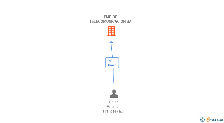 Vinculaciones societarias de EMPIRE TELECOMUNICACION SA