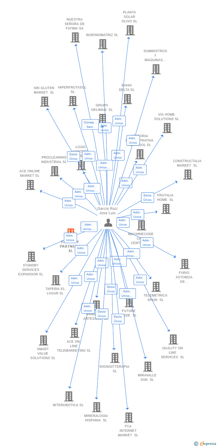 Vinculaciones societarias de FACTORY PARTNERS SL