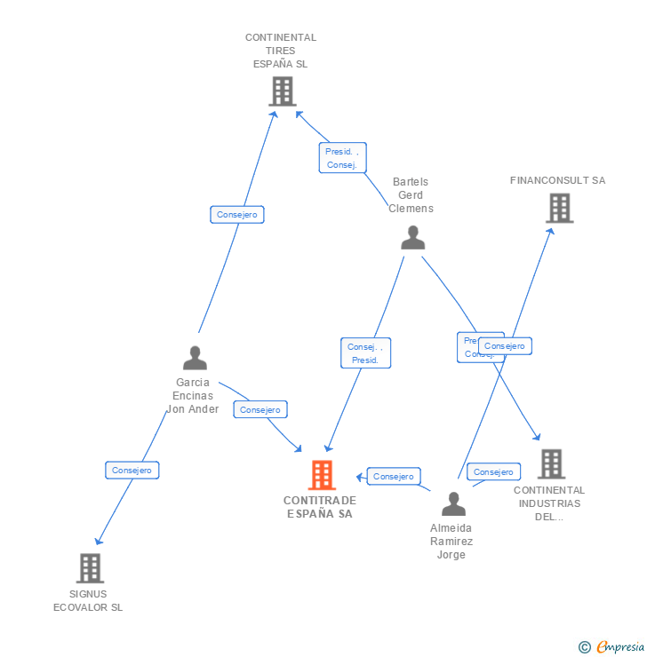 Vinculaciones societarias de CONTITRADE ESPAÑA SA