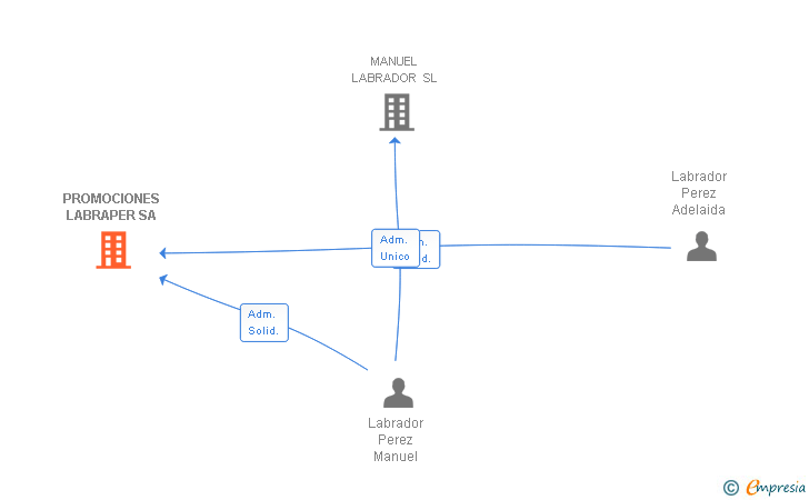 Vinculaciones societarias de PROMOCIONES LABRAPER SA