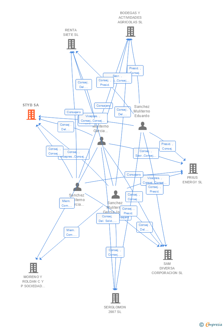 Vinculaciones societarias de STYB SA