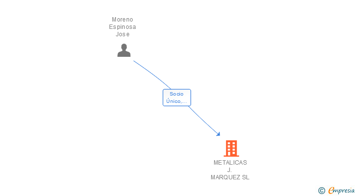 Vinculaciones societarias de METALICAS J. MARQUEZ SL