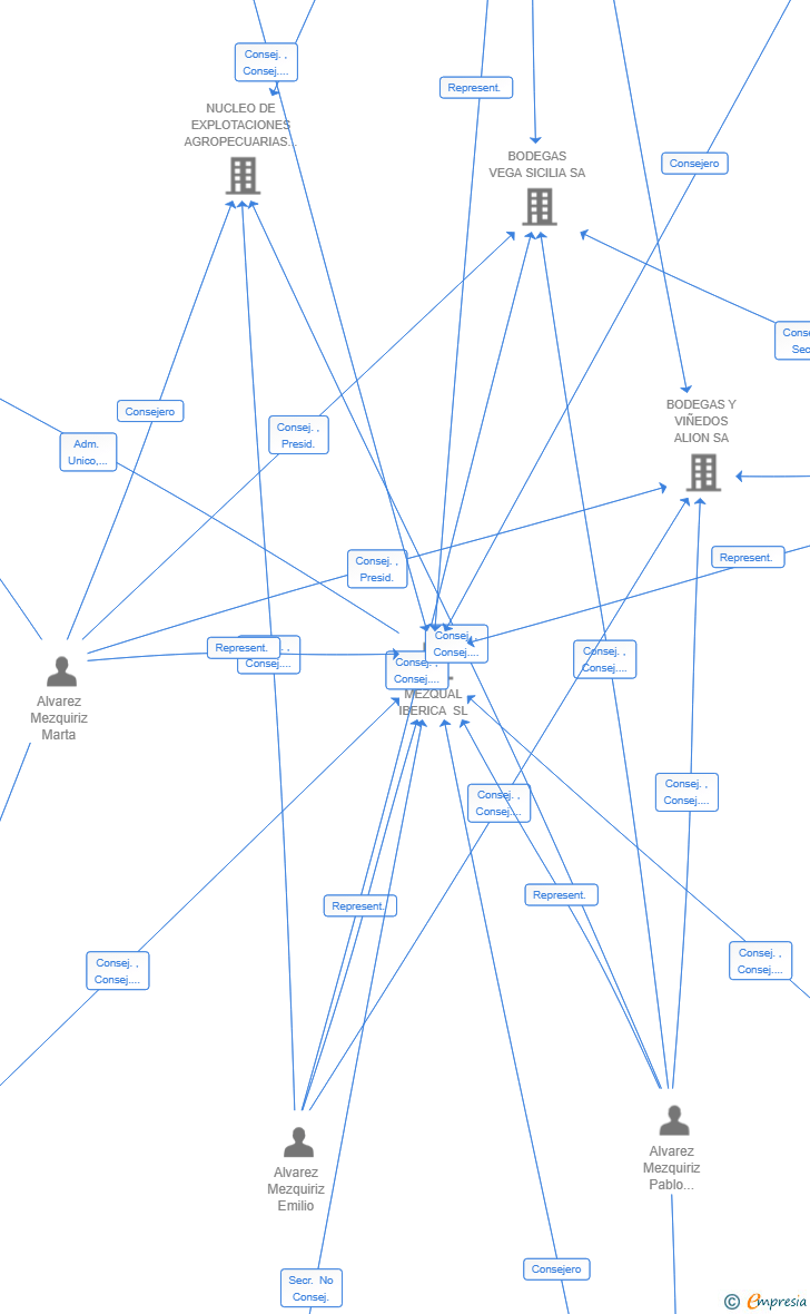 Vinculaciones societarias de IBAIA ATLANTIC INVESTMENTS SL