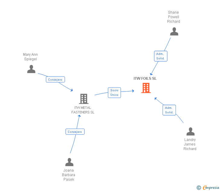 Vinculaciones societarias de ITW FOILS SL