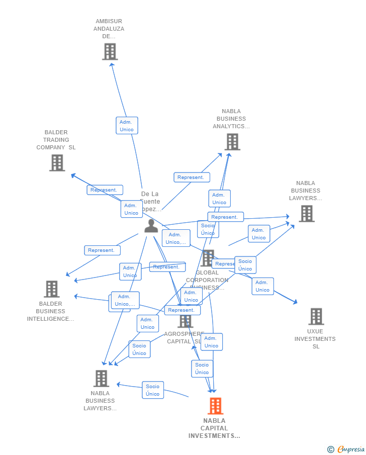 Vinculaciones societarias de NABLA CAPITAL INVESTMENTS HOLDING SA