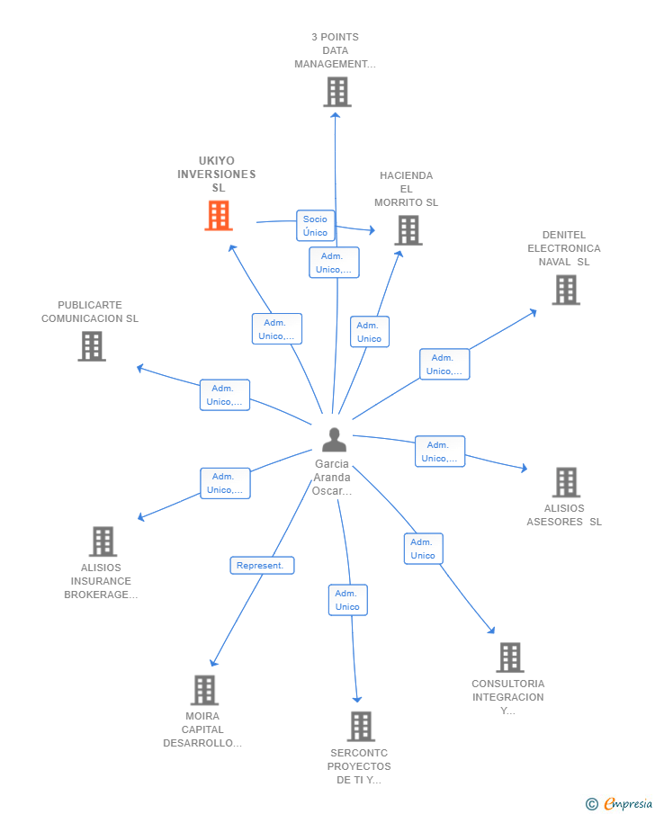 Vinculaciones societarias de UKIYO INVERSIONES SL