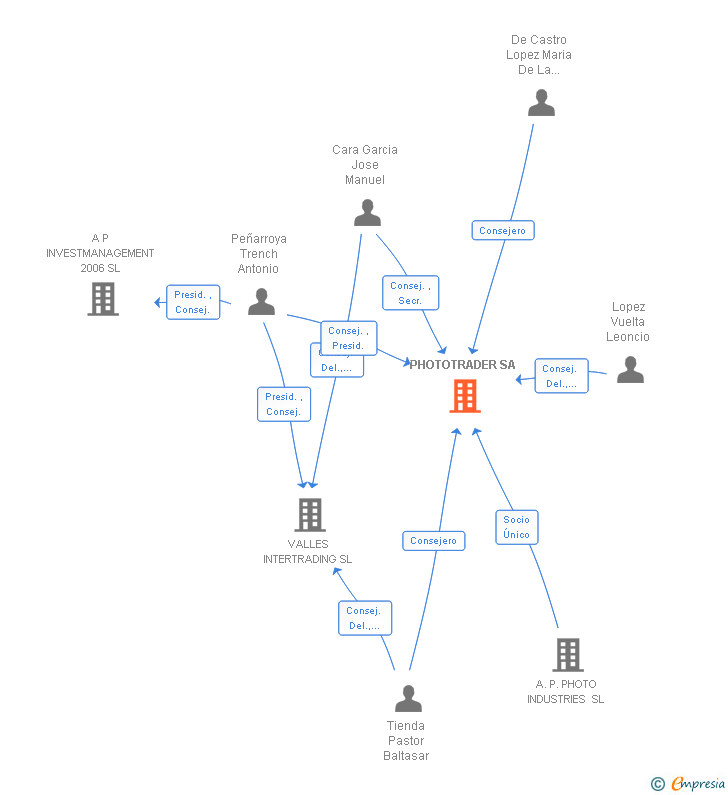 Vinculaciones societarias de PHOTOTRADER SA