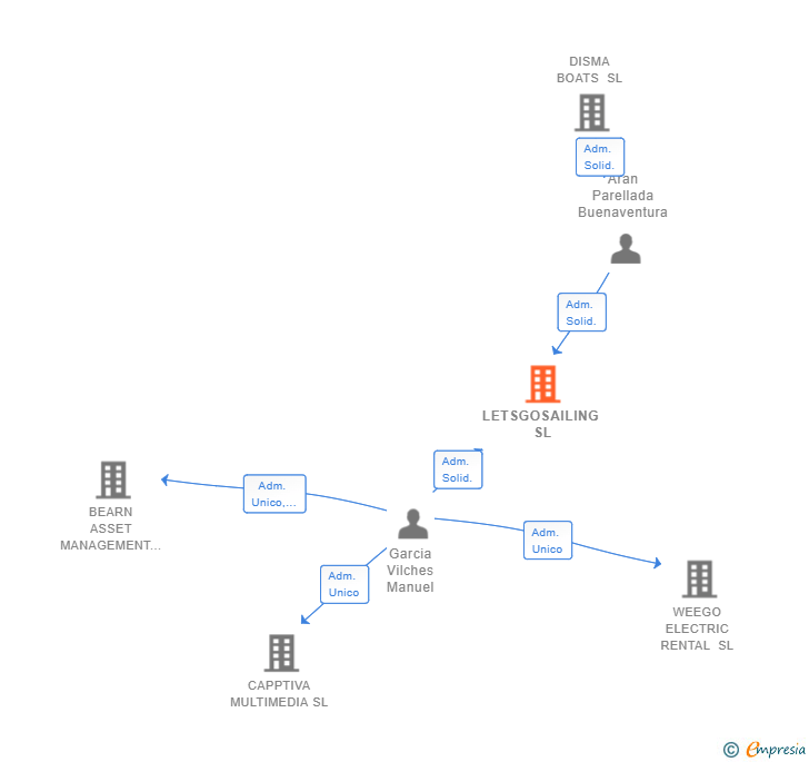 Vinculaciones societarias de LETSGOSAILING SL