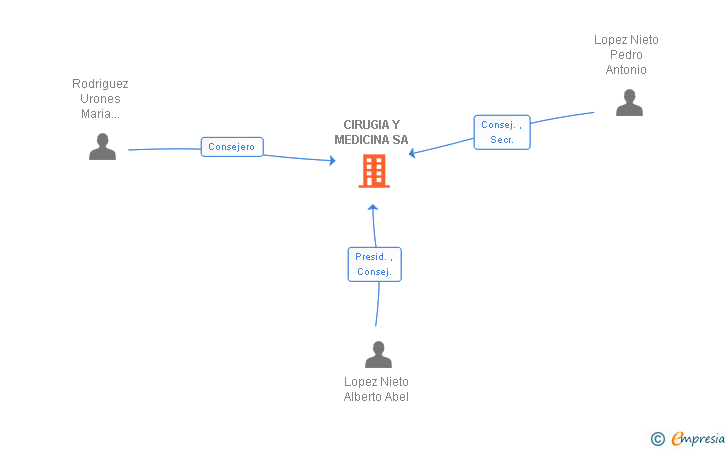 Vinculaciones societarias de CIRUGIA Y MEDICINA SA