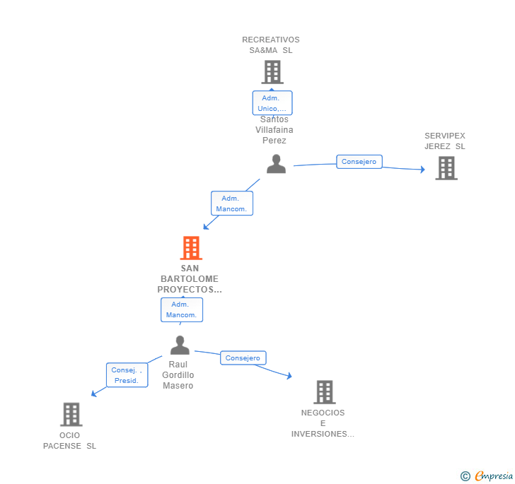 Vinculaciones societarias de SAN BARTOLOME PROYECTOS SL
