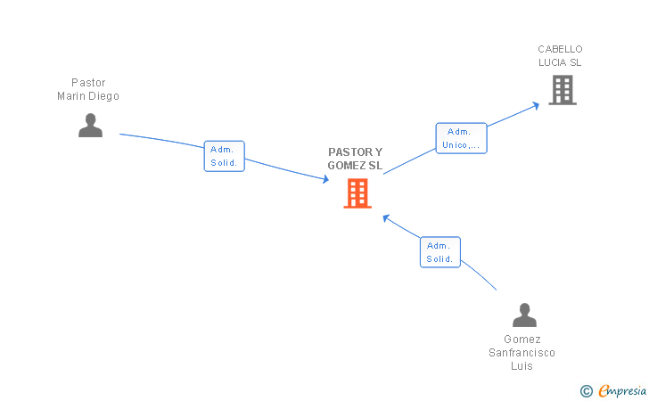 Vinculaciones societarias de PASTOR Y GOMEZ SL