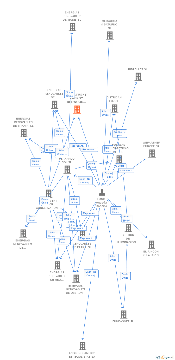 Vinculaciones societarias de INVESTMENT ENERGY REDWOOD SL
