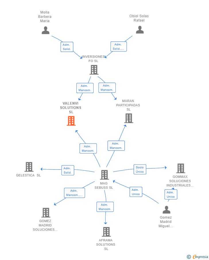 Vinculaciones societarias de VALENVI SOLUTIONS SL