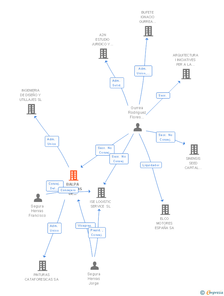 Vinculaciones societarias de BALPA SISTEMAS DE GESTION EMPRESARIAL SL