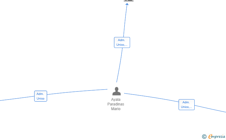 Vinculaciones societarias de CORE VISION ADVISORS SL