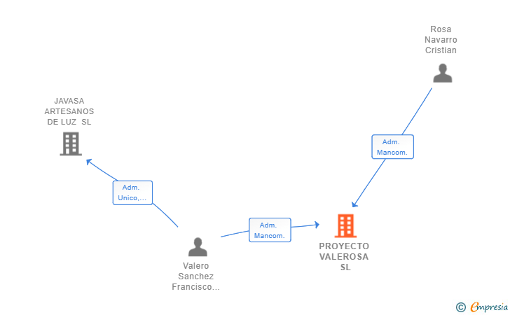 Vinculaciones societarias de PROYECTO VALEROSA SL