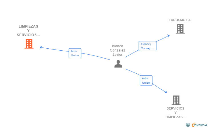 Vinculaciones societarias de LIMPIEZAS Y SERVICIOS TELVI SRL