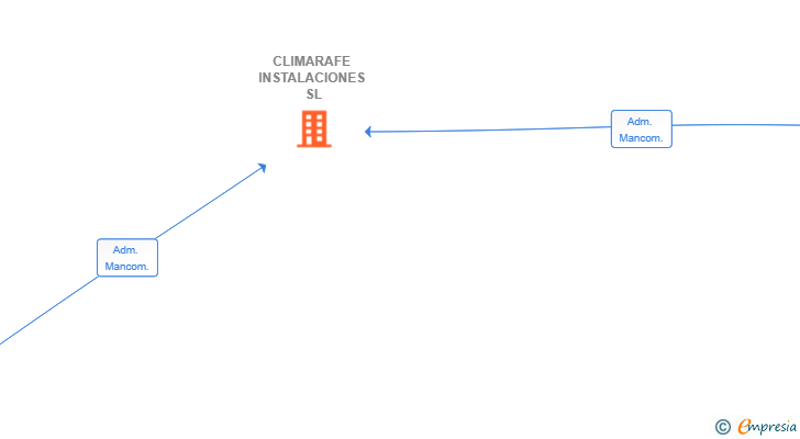 Vinculaciones societarias de CLIMARAFE INSTALACIONES SL