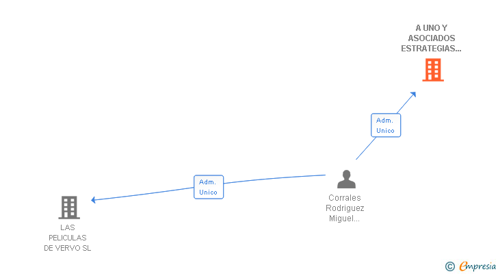 Vinculaciones societarias de A UNO Y ASOCIADOS ESTRATEGIAS DE COMUNICACION Y MARKETING SL
