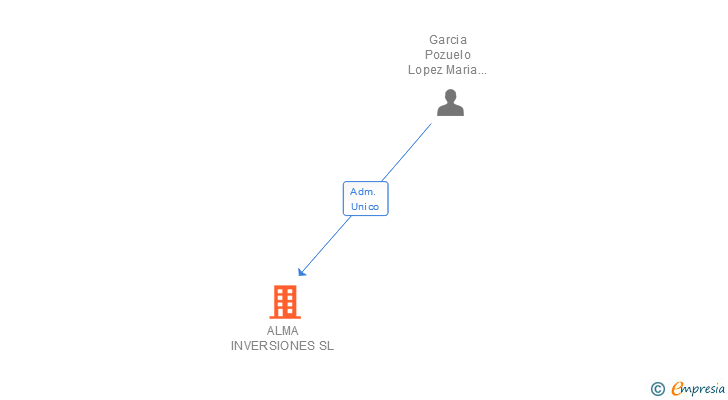 Vinculaciones societarias de ALMA INVERSIONES SL