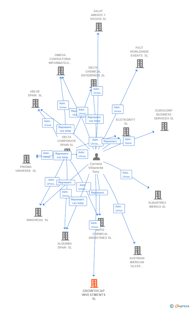 Vinculaciones societarias de GROWTHCAP INVESTMENTS SL