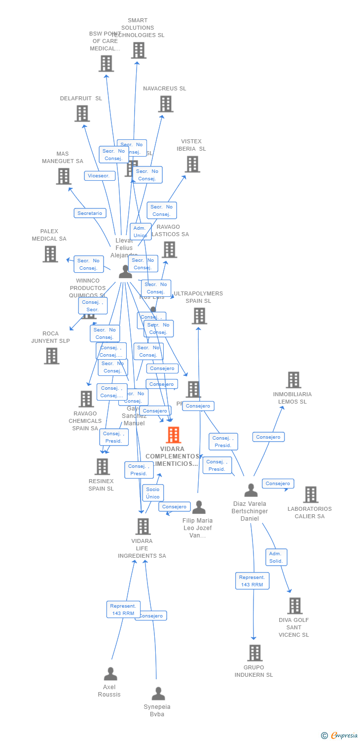 Vinculaciones societarias de VIDARA COMPLEMENTOS ALIMENTICIOS SL