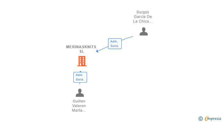 Vinculaciones societarias de MERINASKNITS SL (EXTINGUIDA)