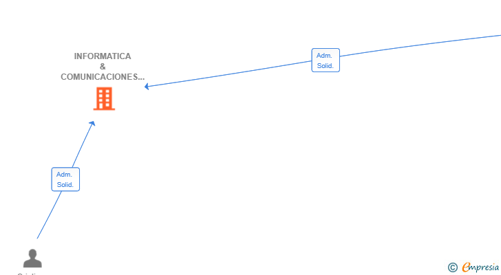 Vinculaciones societarias de INFORMATICA & COMUNICACIONES EMPRESARIALES SL