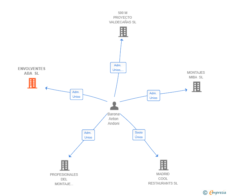 Vinculaciones societarias de ENVOLVENTES ABA SL