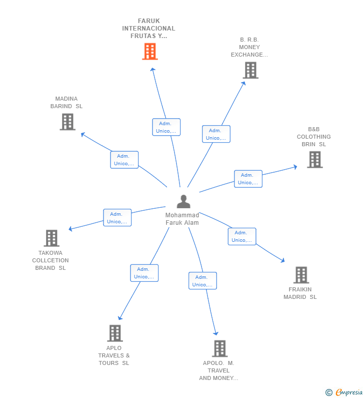 Vinculaciones societarias de FARUK INTERNACIONAL FRUTAS Y ALIMENTACION SL