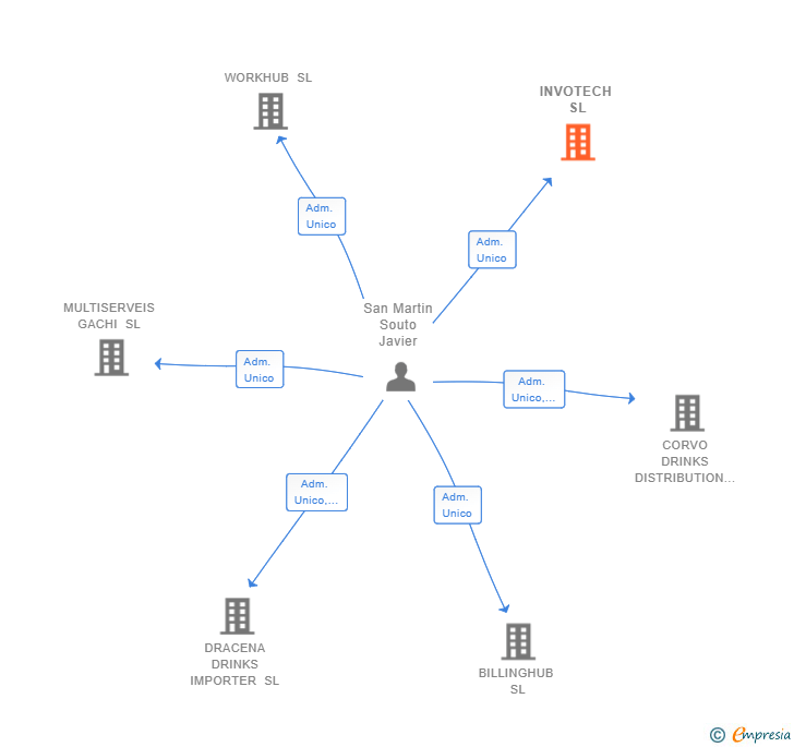 Vinculaciones societarias de INVOTECH SL