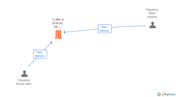 Vinculaciones societarias de CLINICA DENTAL DR. FILGUEIRAS SL