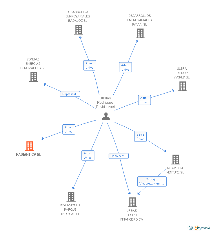 Vinculaciones societarias de RADIANT CV SL