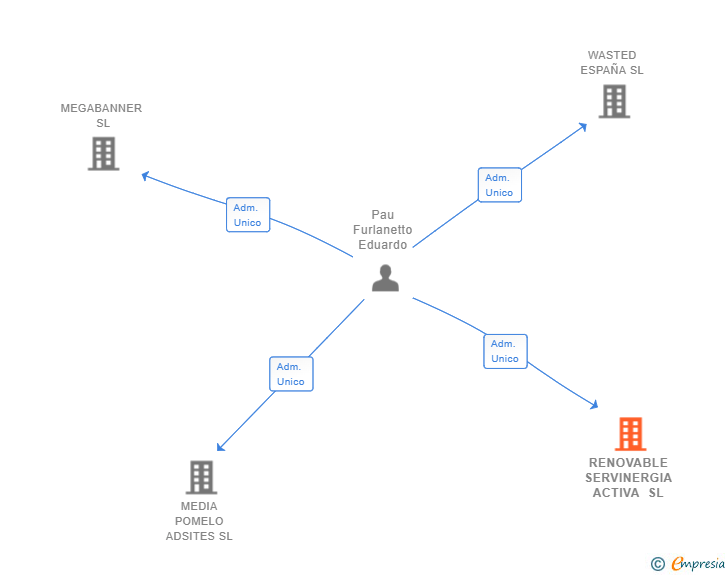 Vinculaciones societarias de RENOVABLE SERVINERGIA ACTIVA SL