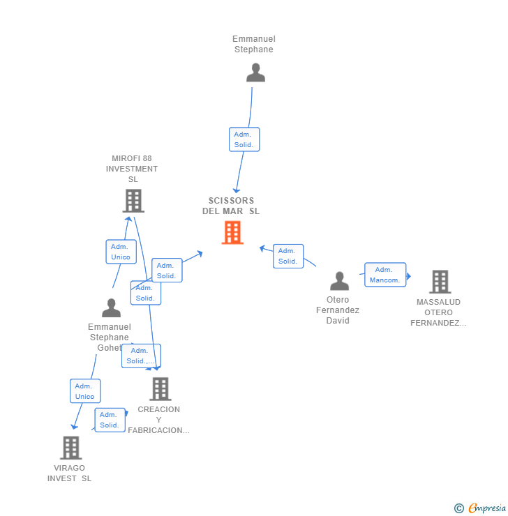Vinculaciones societarias de SCISSORS DEL MAR SL