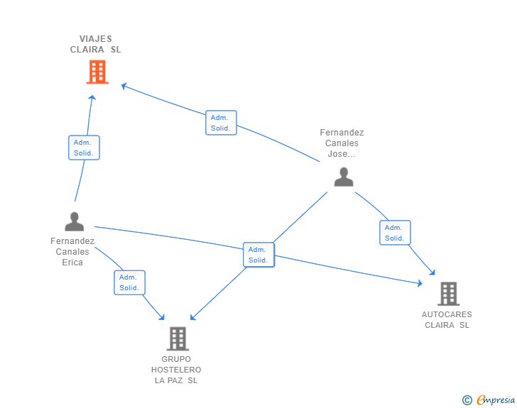 Vinculaciones societarias de VIAJES CLAIRA SL
