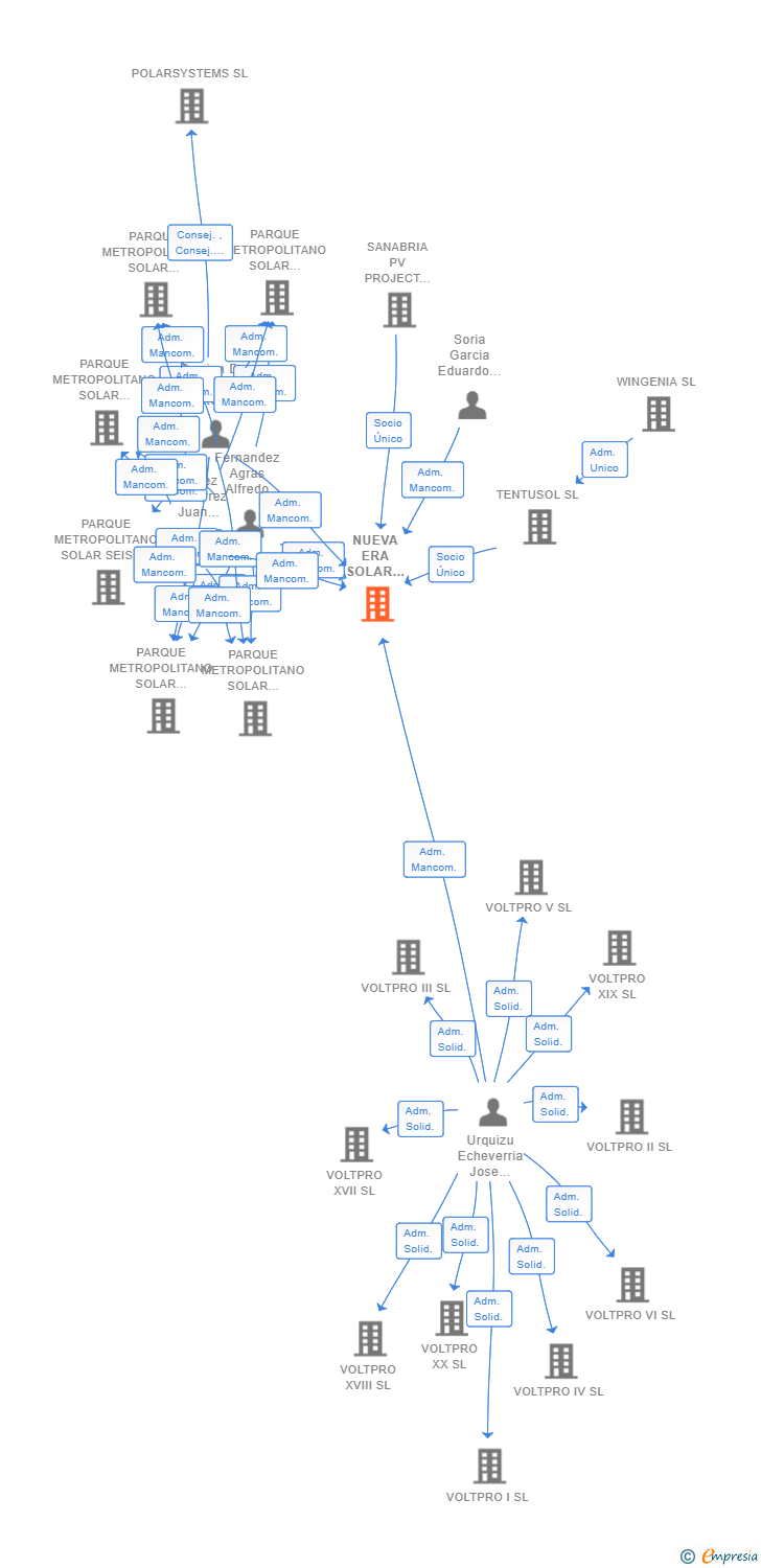 Vinculaciones societarias de NUEVA ERA SOLAR M&D II SL