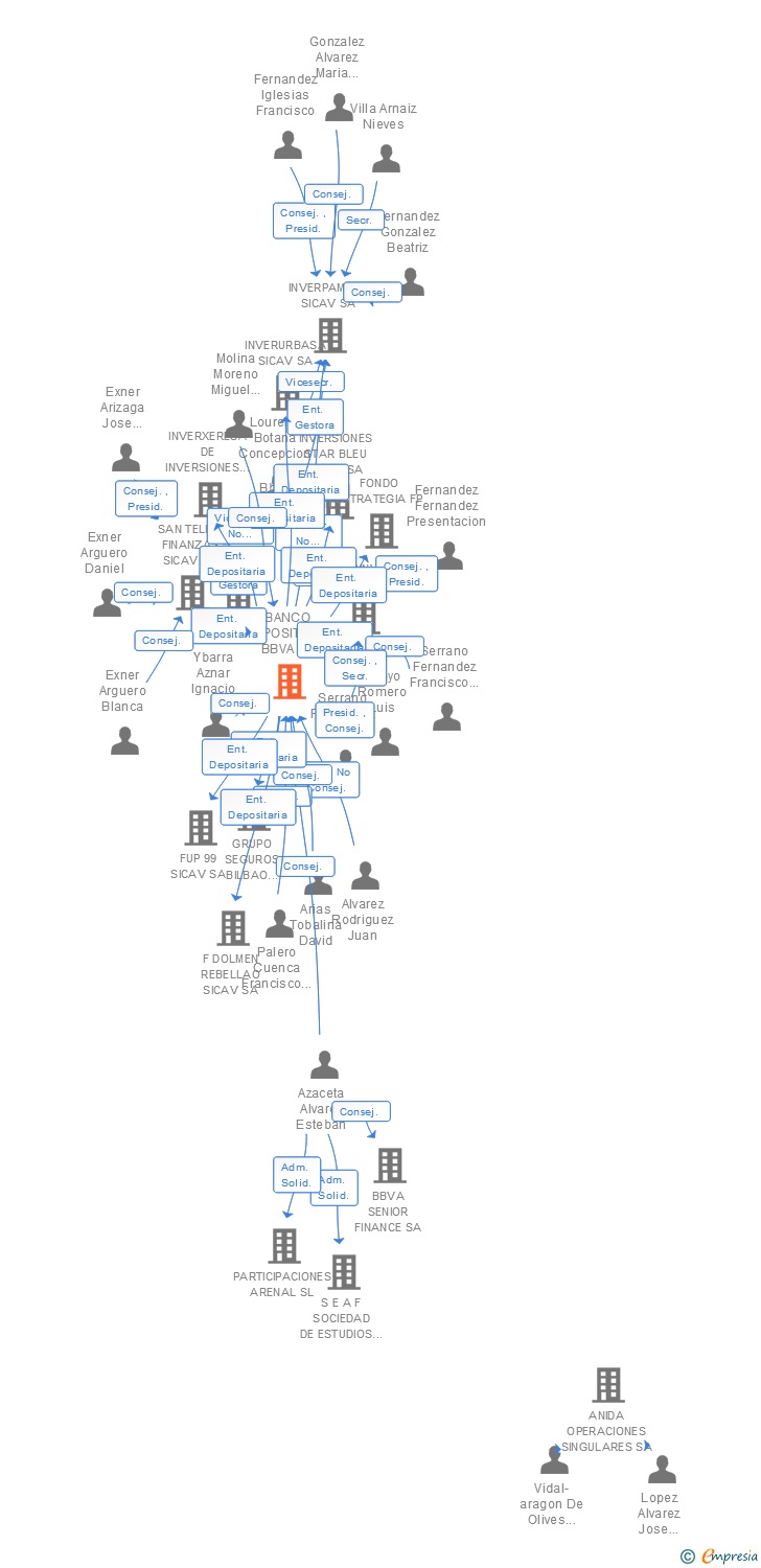 Vinculaciones societarias de BANCO DEPOSITARIO BBVA SA