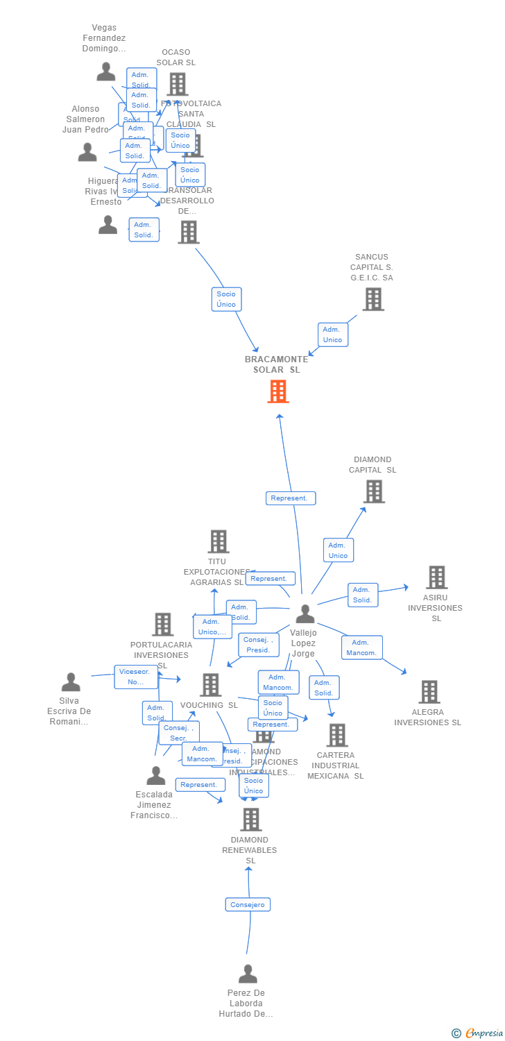 Vinculaciones societarias de BRACAMONTE SOLAR SL