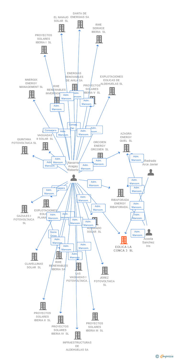 Vinculaciones societarias de EOLICA LA CONCA 3 SL