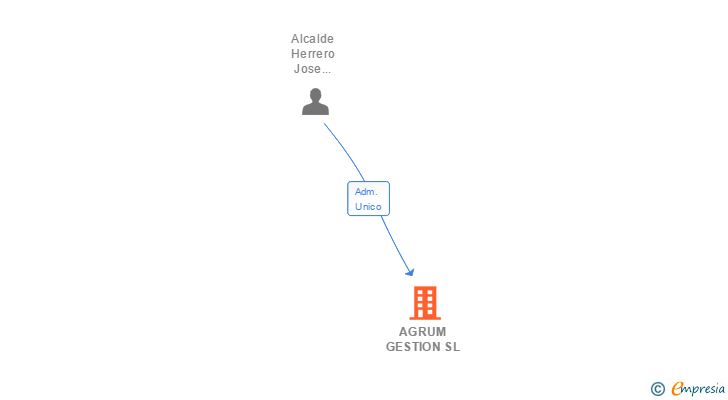 Vinculaciones societarias de AGRUM GESTION SL