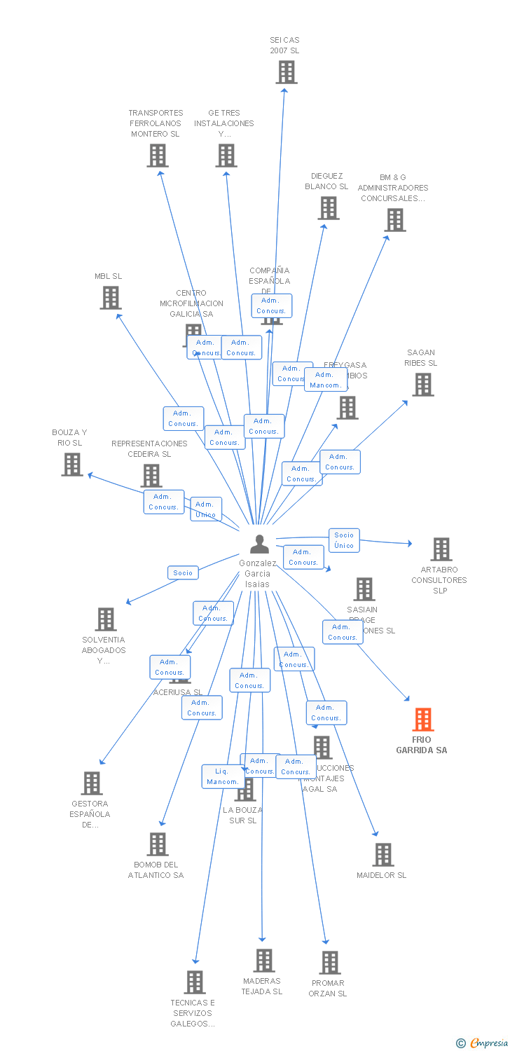 Vinculaciones societarias de FRIO GARRIDA SA