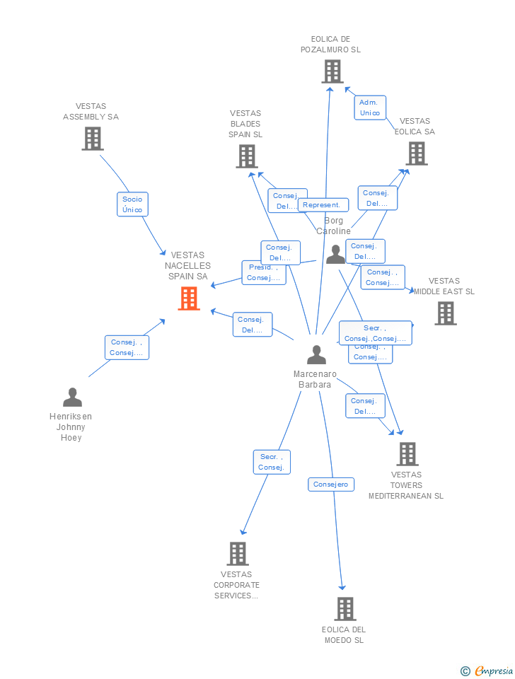 Vinculaciones societarias de VESTAS NACELLES SPAIN SA